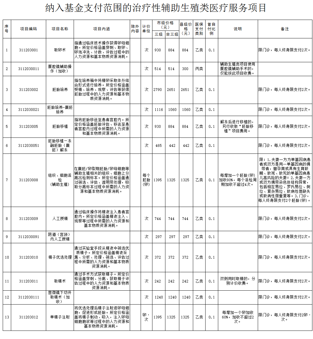 生殖类项目